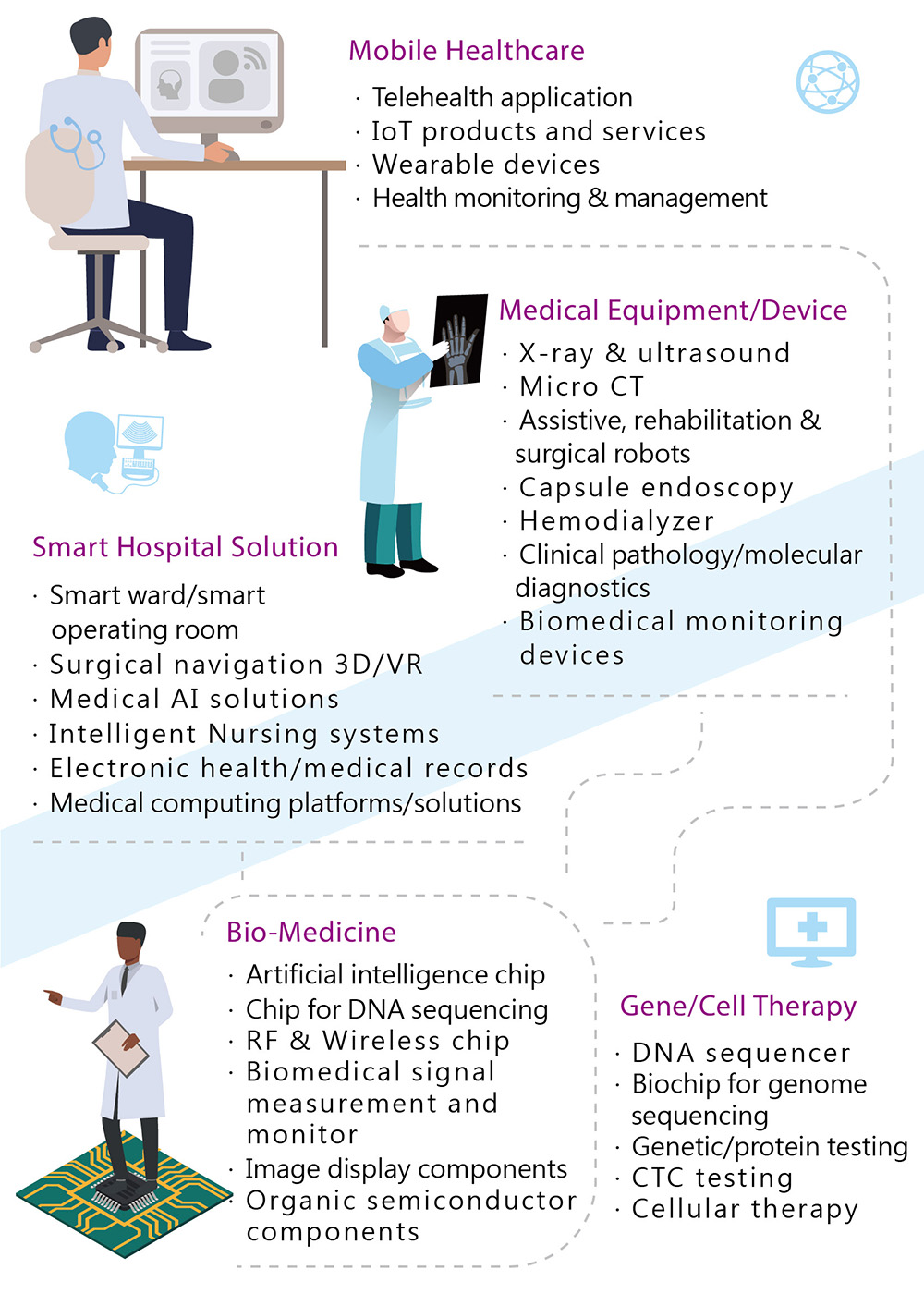  Mobile Healthcare/Medical Equipment/Device/Smart Hospital Solution/Bio-Medicine/Gene/Cell Therapy