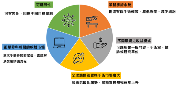 以人工智慧判讀全髖關節置換手術之決策輔助系統，減輕醫師量測負擔！.png